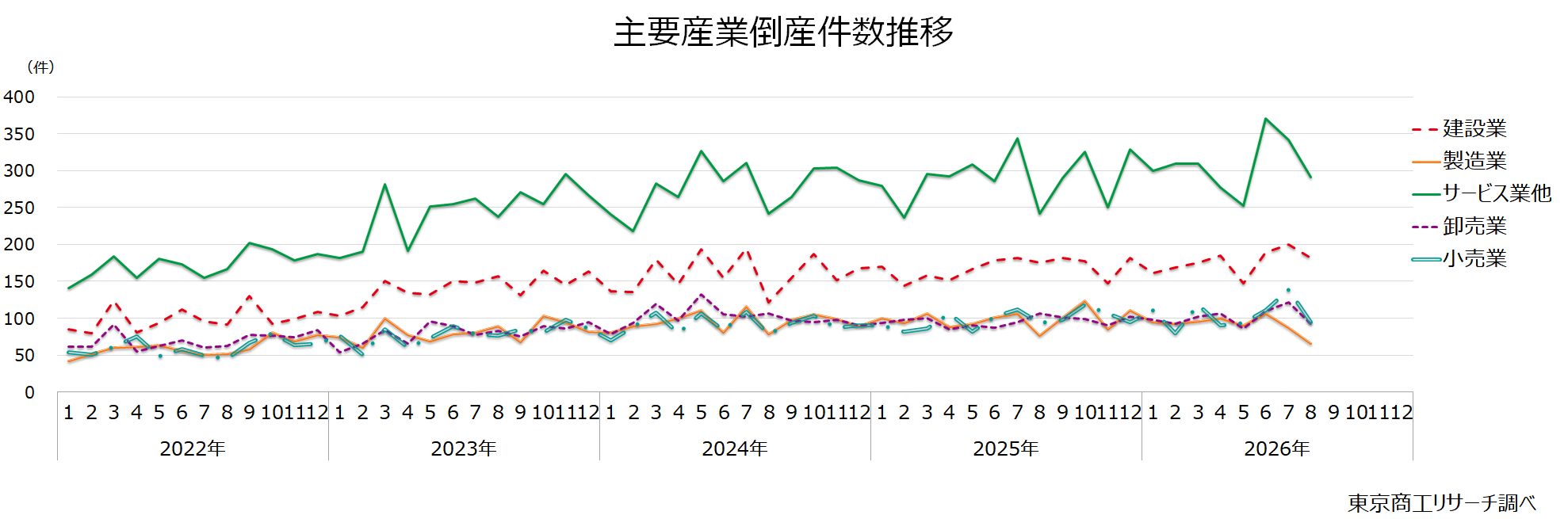 主要産業倒産件数推移 主要産業倒産件数推移